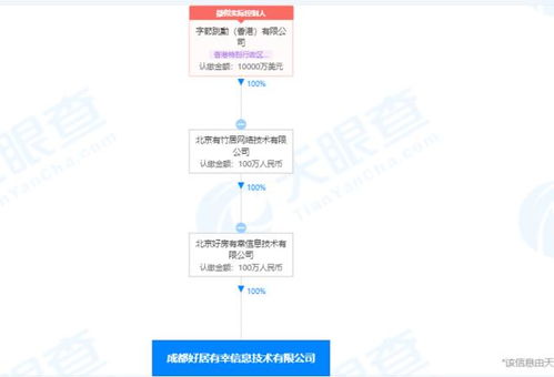 字節(jié)跳動(dòng)成立成都好居有幸公司，注冊(cè)資本100萬(wàn)元拓展網(wǎng)絡(luò)技術(shù)服務(wù)